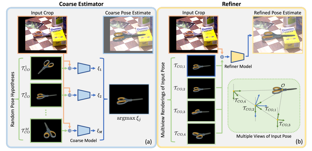 MegaPose: 6D Pose Estimation of Novel Objects via Render & Compare